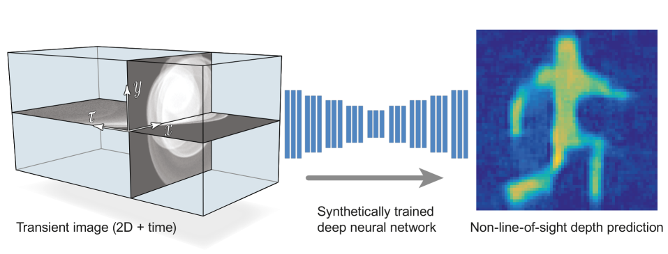 Deep Non-Line-of-Sight Reconstruction